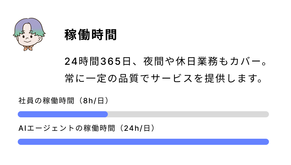 稼働時間